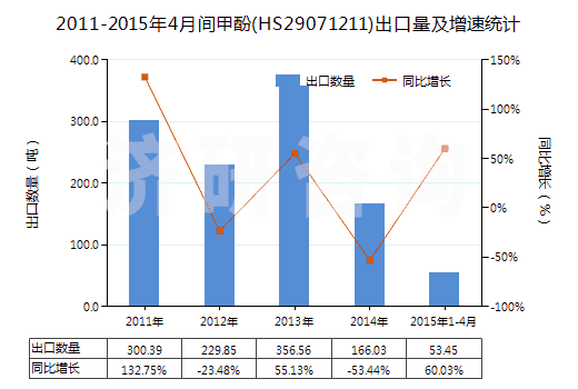 2011-2015年4月間甲酚(HS29071211)出口量及增速統(tǒng)計(jì)